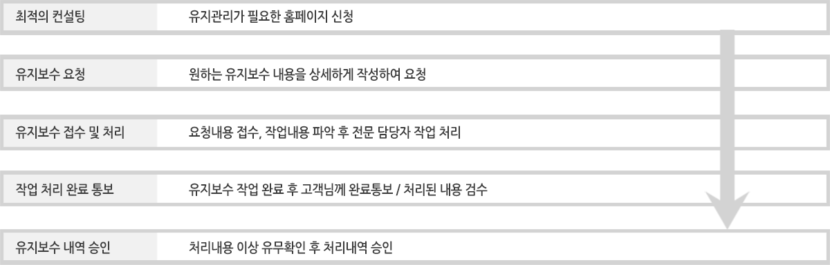 유지보수 절차
